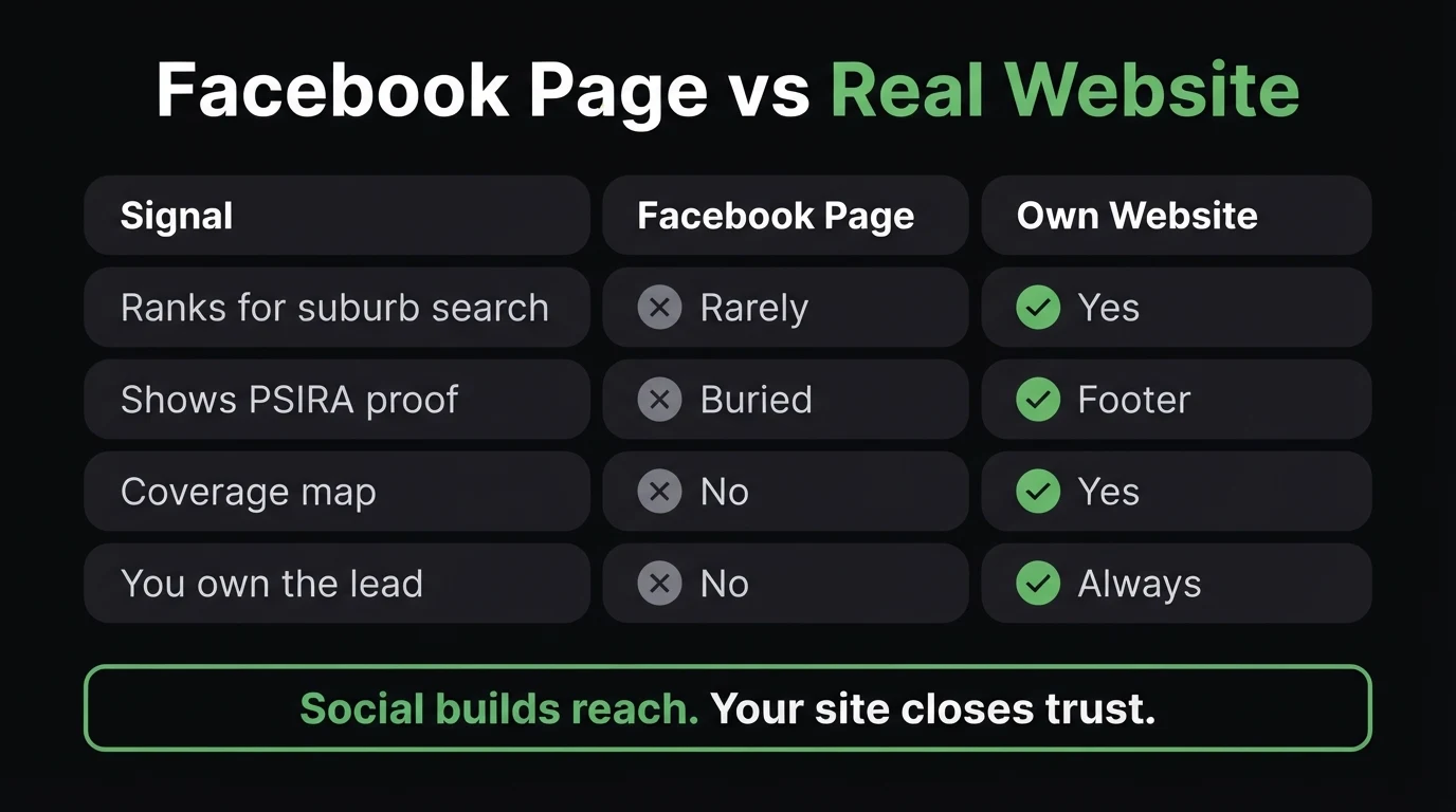 Comparison infographic: Facebook page versus your own website for a security company — suburb search ranking, PSIRA proof, coverage map and lead ownership, with the website winning each row
